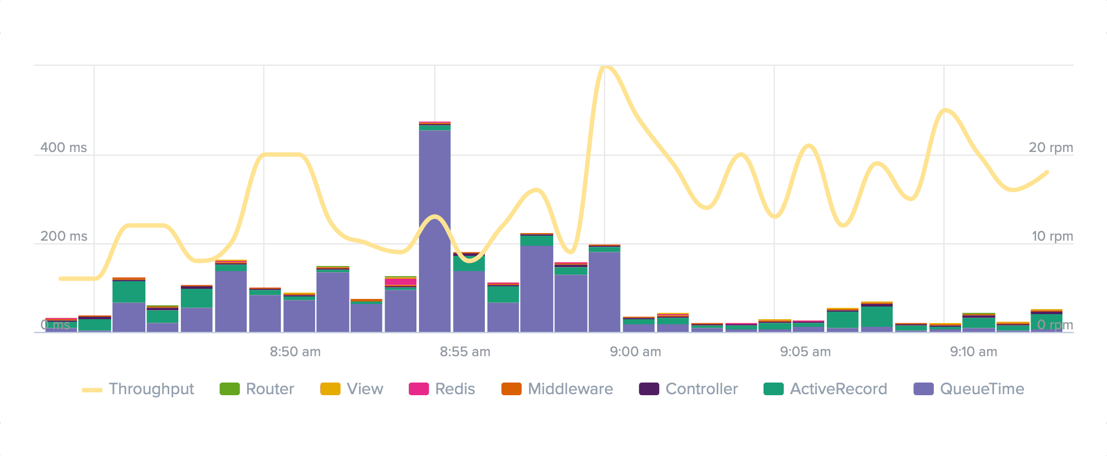 visualization of request queue time