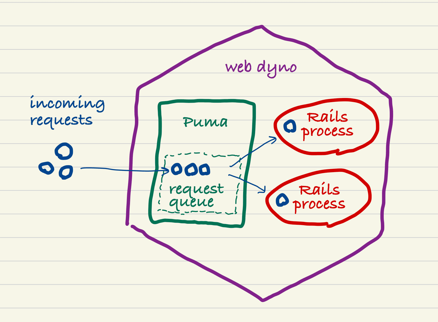 Illustration of requests queueing within Puma on a web dyno