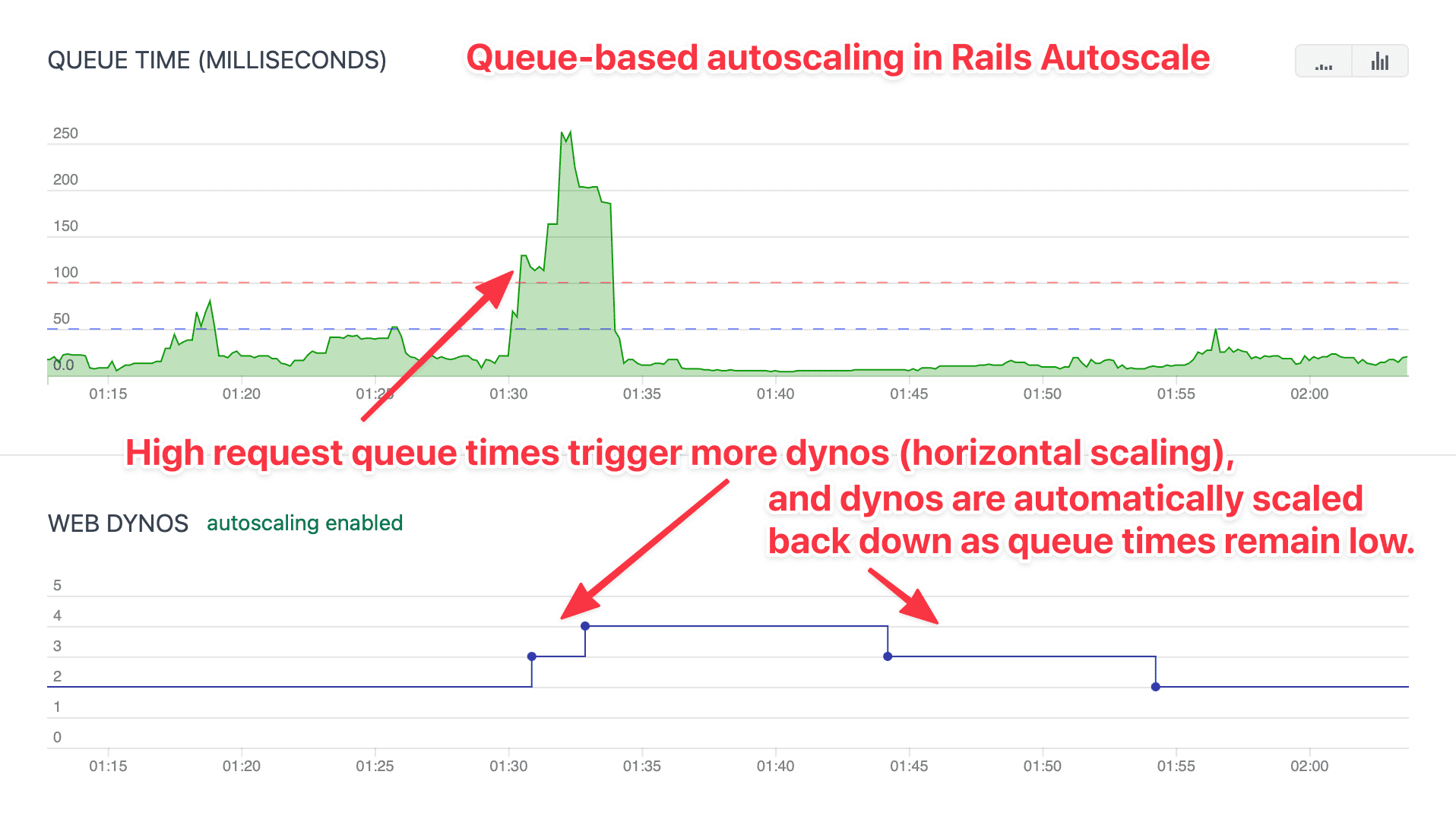 Screen shot of Rails Autoscale autoscaling via request queue time