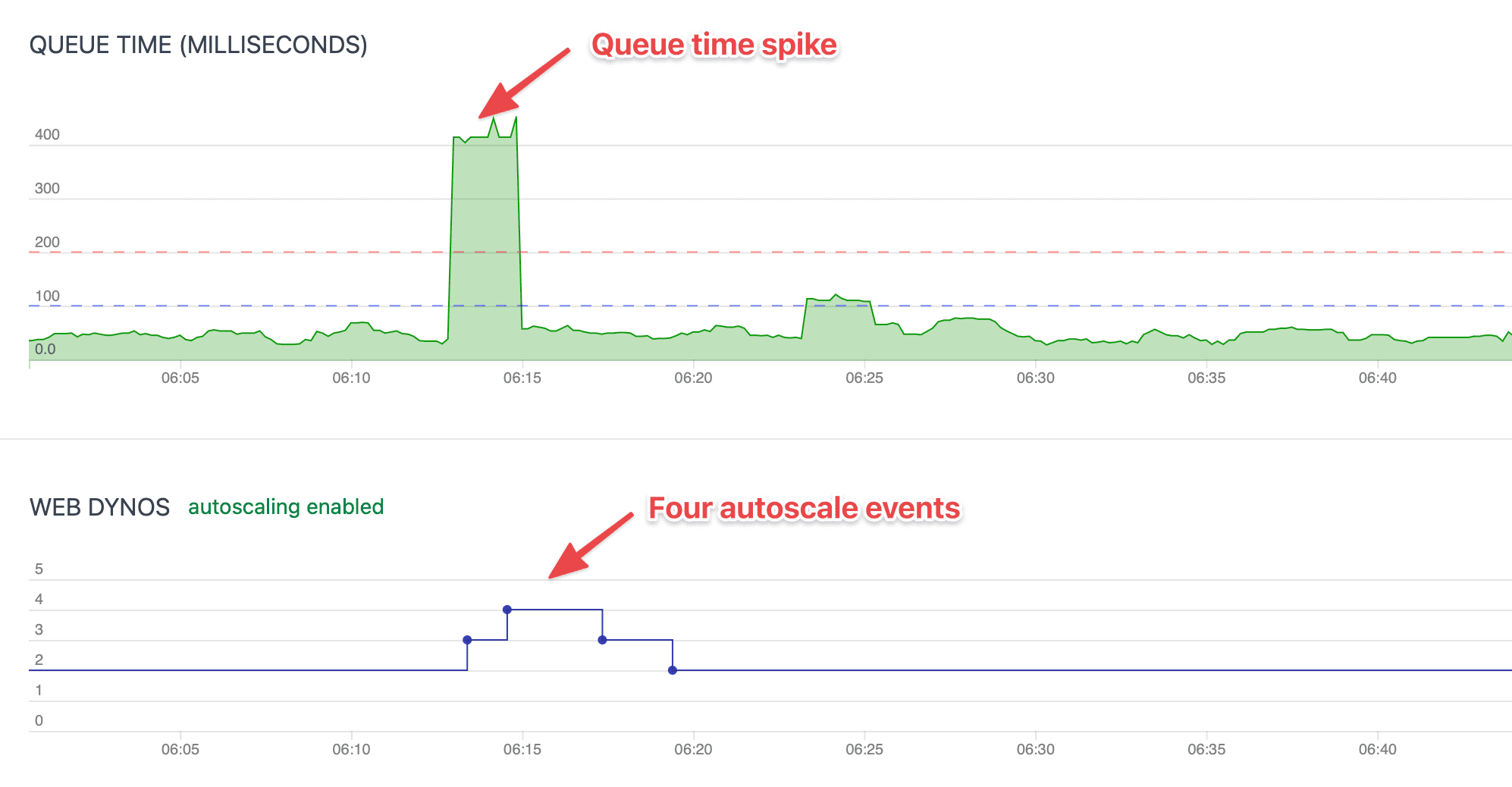 Rails Autoscale screenshot showing queue time spike