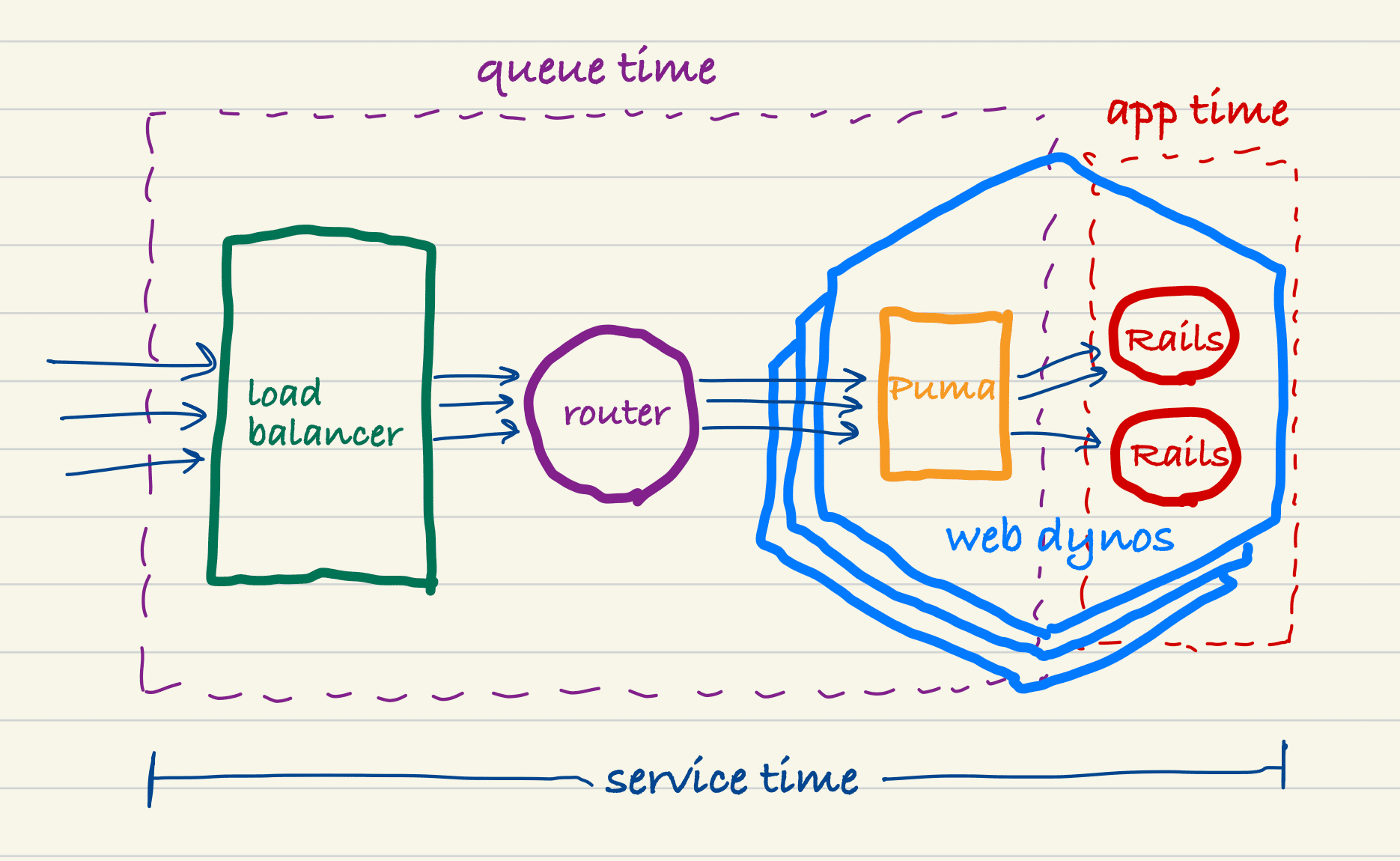Illustration of service time, app time, and queue time