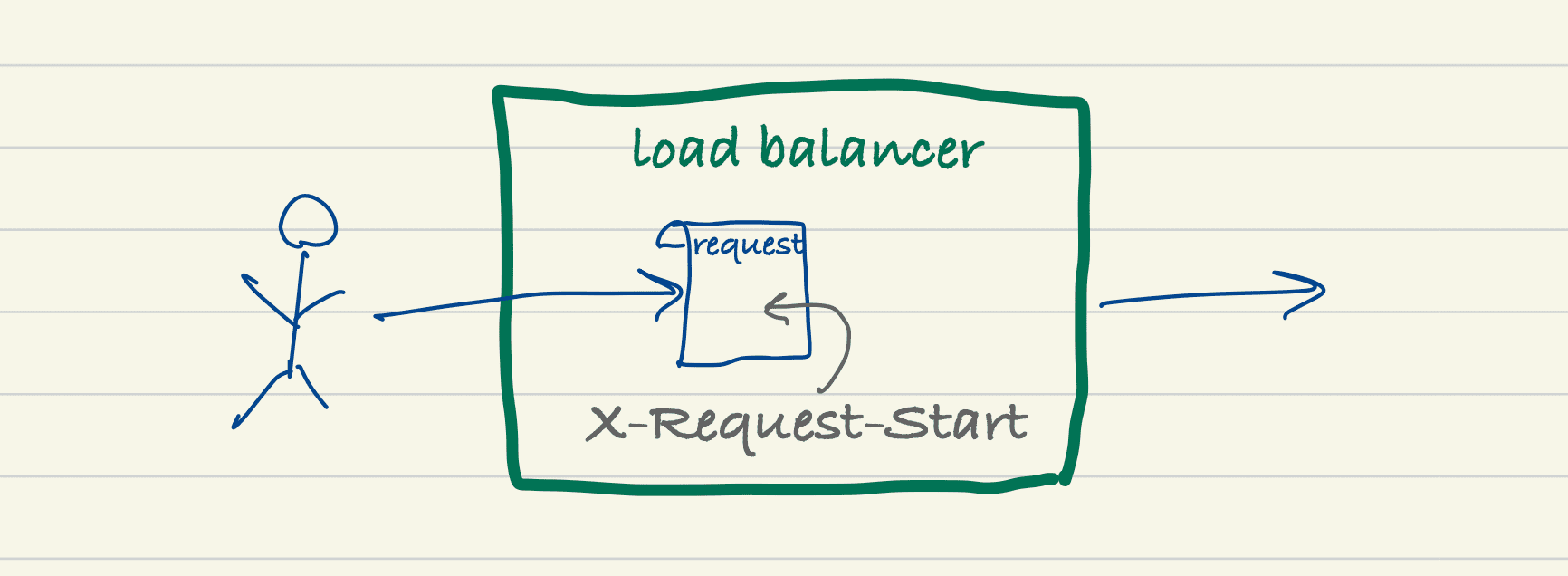 Illustration of load balancer adding the X-Request-Start header